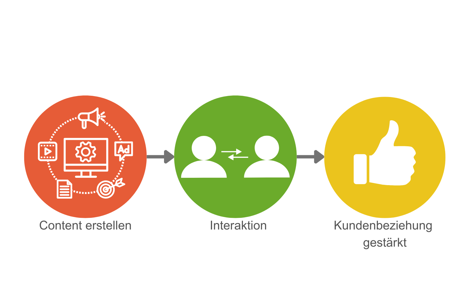 Stammkunden­betreuung sowie automatisierte Reaktivierung von Altkontakten